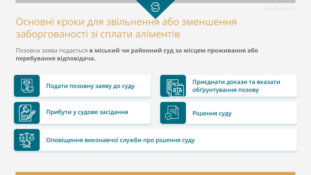 Основні кроки для звільнення або зменшення заборгованості зі сплати аліментів